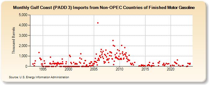 Gulf Coast (PADD 3) Imports from Non-OPEC Countries of Finished Motor Gasoline (Thousand Barrels)