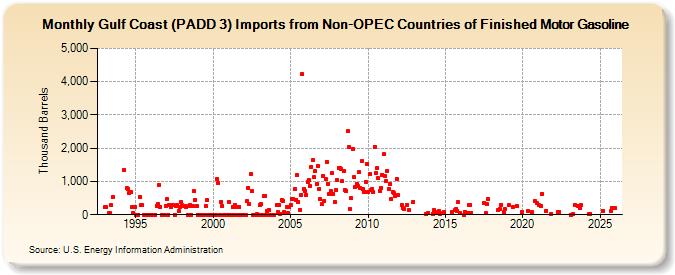 Gulf Coast (PADD 3) Imports from Non-OPEC Countries of Finished Motor Gasoline (Thousand Barrels)