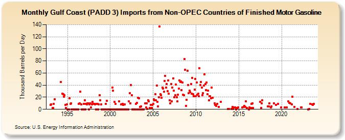 Gulf Coast (PADD 3) Imports from Non-OPEC Countries of Finished Motor Gasoline (Thousand Barrels per Day)