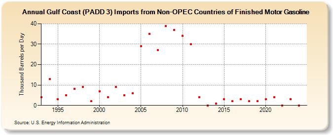 Gulf Coast (PADD 3) Imports from Non-OPEC Countries of Finished Motor Gasoline (Thousand Barrels per Day)