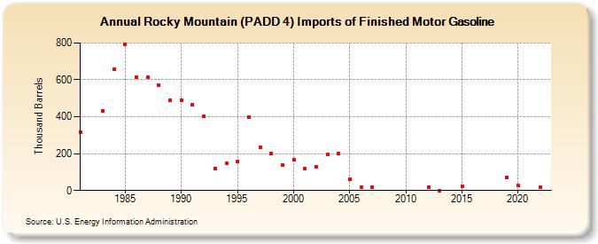 Rocky Mountain (PADD 4) Imports of Finished Motor Gasoline (Thousand Barrels)