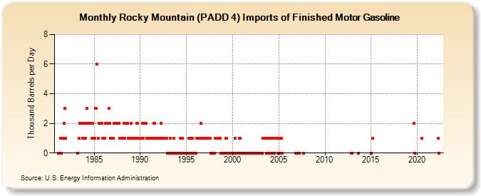 Rocky Mountain (PADD 4) Imports of Finished Motor Gasoline (Thousand Barrels per Day)