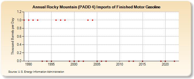 Rocky Mountain (PADD 4) Imports of Finished Motor Gasoline (Thousand Barrels per Day)