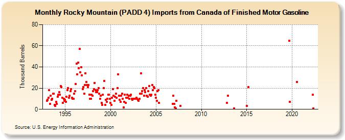 Rocky Mountain (PADD 4) Imports from Canada of Finished Motor Gasoline (Thousand Barrels)