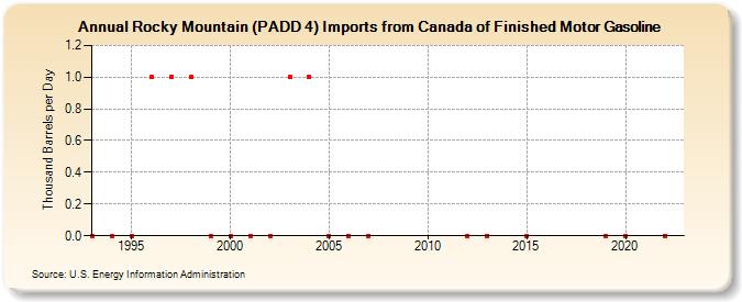 Rocky Mountain (PADD 4) Imports from Canada of Finished Motor Gasoline (Thousand Barrels per Day)