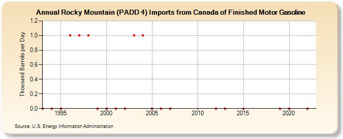 Rocky Mountain (PADD 4) Imports from Canada of Finished Motor Gasoline (Thousand Barrels per Day)