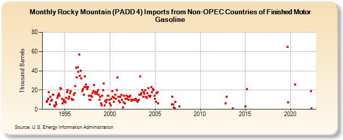 Rocky Mountain (PADD 4) Imports from Non-OPEC Countries of Finished Motor Gasoline (Thousand Barrels)
