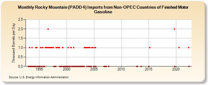 Rocky Mountain (PADD 4) Imports from Non-OPEC Countries of Finished Motor Gasoline (Thousand Barrels per Day)