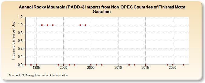 Rocky Mountain (PADD 4) Imports from Non-OPEC Countries of Finished Motor Gasoline (Thousand Barrels per Day)