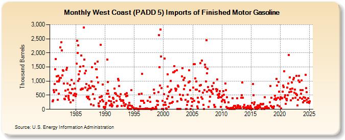 West Coast (PADD 5) Imports of Finished Motor Gasoline (Thousand Barrels)