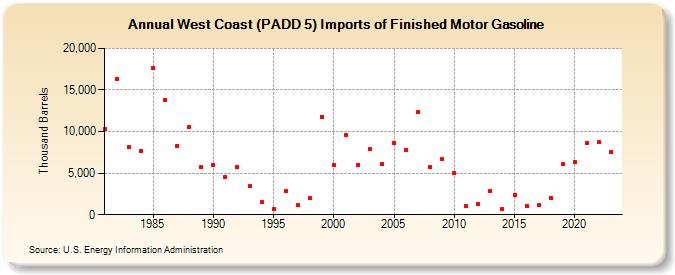 West Coast (PADD 5) Imports of Finished Motor Gasoline (Thousand Barrels)