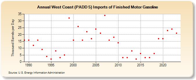 West Coast (PADD 5) Imports of Finished Motor Gasoline (Thousand Barrels per Day)