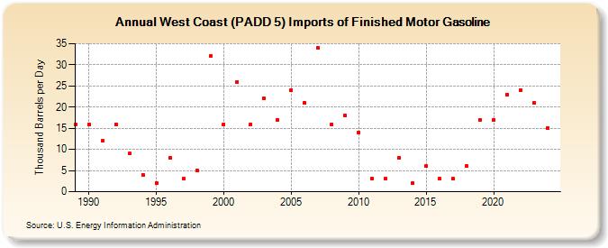 West Coast (PADD 5) Imports of Finished Motor Gasoline (Thousand Barrels per Day)