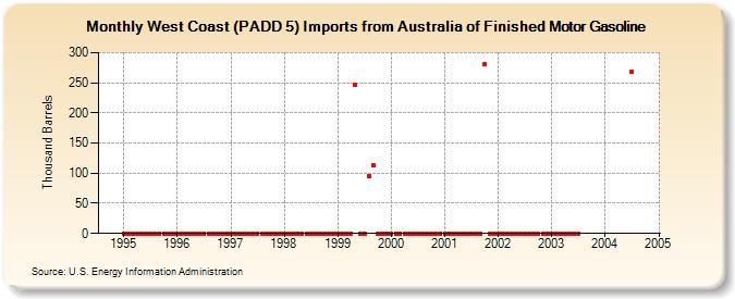 West Coast (PADD 5) Imports from Australia of Finished Motor Gasoline (Thousand Barrels)