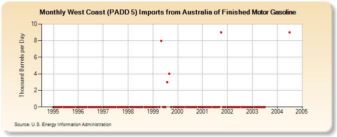 West Coast (PADD 5) Imports from Australia of Finished Motor Gasoline (Thousand Barrels per Day)