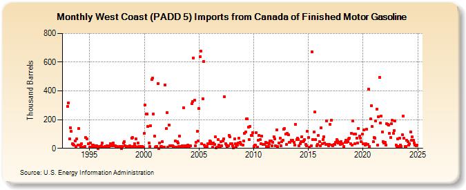 West Coast (PADD 5) Imports from Canada of Finished Motor Gasoline (Thousand Barrels)