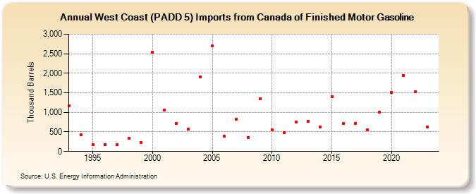 West Coast (PADD 5) Imports from Canada of Finished Motor Gasoline (Thousand Barrels)