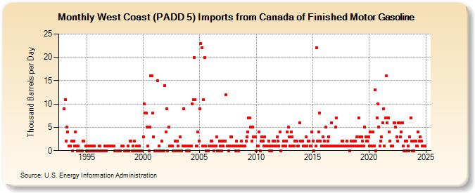 West Coast (PADD 5) Imports from Canada of Finished Motor Gasoline (Thousand Barrels per Day)