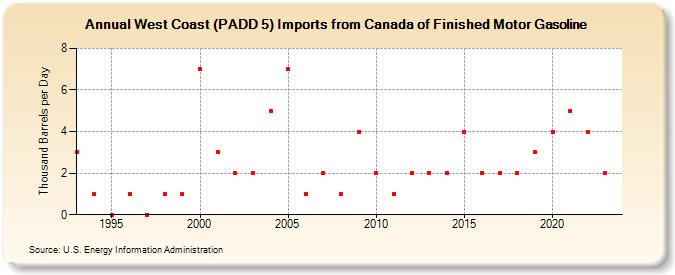 West Coast (PADD 5) Imports from Canada of Finished Motor Gasoline (Thousand Barrels per Day)
