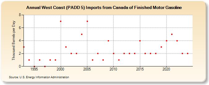 West Coast (PADD 5) Imports from Canada of Finished Motor Gasoline (Thousand Barrels per Day)