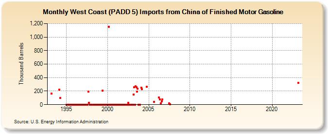 West Coast (PADD 5) Imports from China of Finished Motor Gasoline (Thousand Barrels)