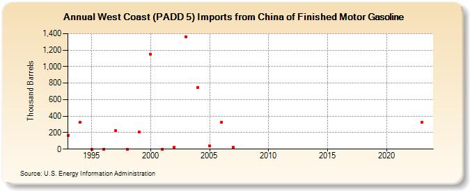 West Coast (PADD 5) Imports from China of Finished Motor Gasoline (Thousand Barrels)