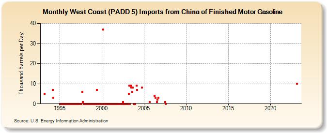 West Coast (PADD 5) Imports from China of Finished Motor Gasoline (Thousand Barrels per Day)