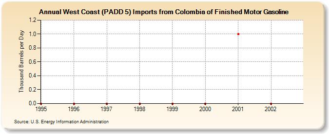 West Coast (PADD 5) Imports from Colombia of Finished Motor Gasoline (Thousand Barrels per Day)