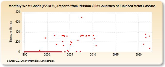 West Coast (PADD 5) Imports from Persian Gulf Countries of Finished Motor Gasoline (Thousand Barrels)