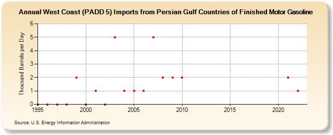 West Coast (PADD 5) Imports from Persian Gulf Countries of Finished Motor Gasoline (Thousand Barrels per Day)