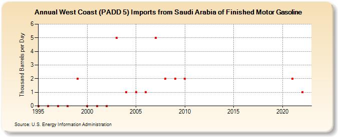 West Coast (PADD 5) Imports from Saudi Arabia of Finished Motor Gasoline (Thousand Barrels per Day)