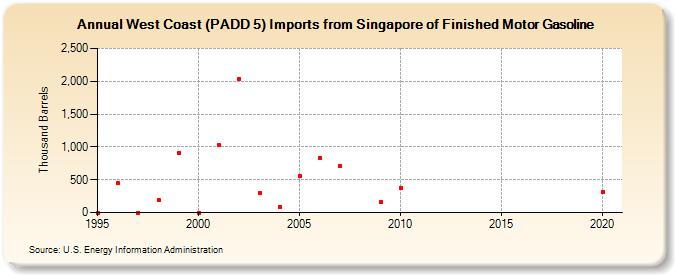 West Coast (PADD 5) Imports from Singapore of Finished Motor Gasoline (Thousand Barrels)