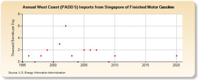 West Coast (PADD 5) Imports from Singapore of Finished Motor Gasoline (Thousand Barrels per Day)