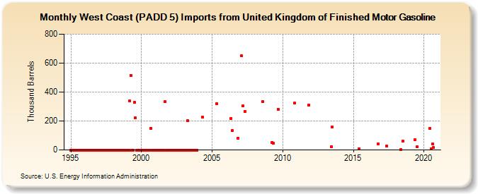 West Coast (PADD 5) Imports from United Kingdom of Finished Motor Gasoline (Thousand Barrels)