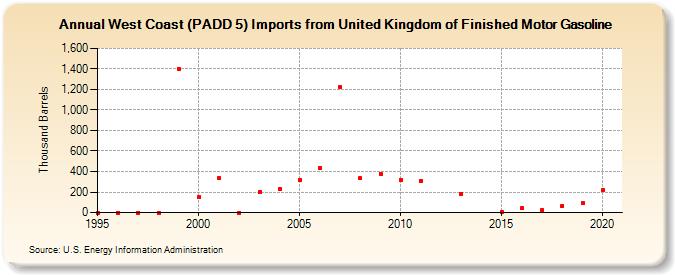 West Coast (PADD 5) Imports from United Kingdom of Finished Motor Gasoline (Thousand Barrels)