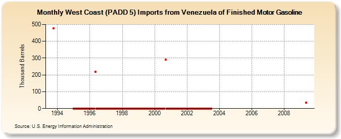 West Coast (PADD 5) Imports from Venezuela of Finished Motor Gasoline (Thousand Barrels)