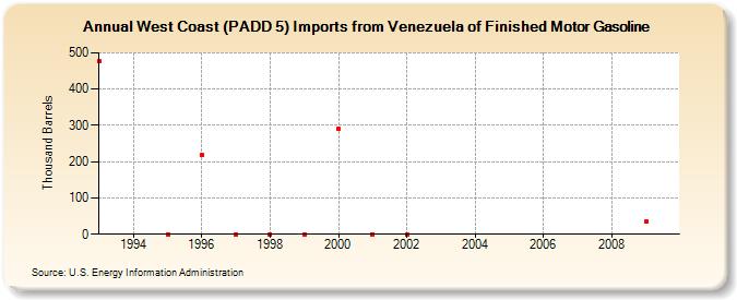West Coast (PADD 5) Imports from Venezuela of Finished Motor Gasoline (Thousand Barrels)