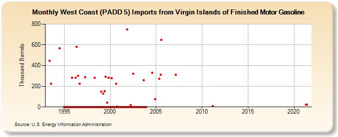 West Coast (PADD 5) Imports from Virgin Islands of Finished Motor Gasoline (Thousand Barrels)