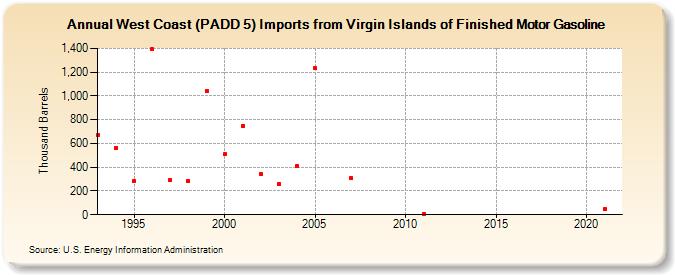 West Coast (PADD 5) Imports from Virgin Islands of Finished Motor Gasoline (Thousand Barrels)
