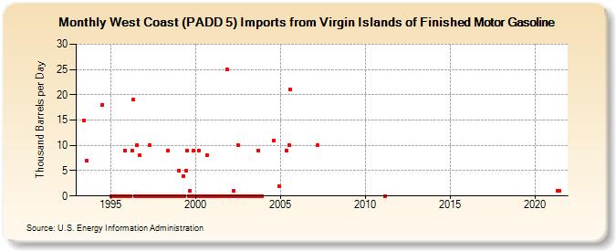 West Coast (PADD 5) Imports from Virgin Islands of Finished Motor Gasoline (Thousand Barrels per Day)