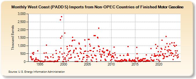 West Coast (PADD 5) Imports from Non-OPEC Countries of Finished Motor Gasoline (Thousand Barrels)