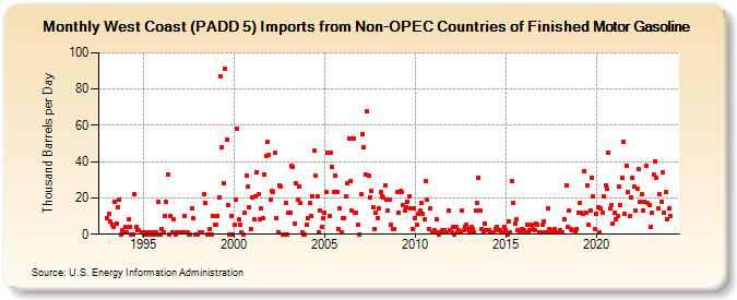 West Coast (PADD 5) Imports from Non-OPEC Countries of Finished Motor Gasoline (Thousand Barrels per Day)