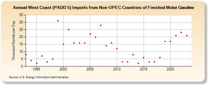 West Coast (PADD 5) Imports from Non-OPEC Countries of Finished Motor Gasoline (Thousand Barrels per Day)