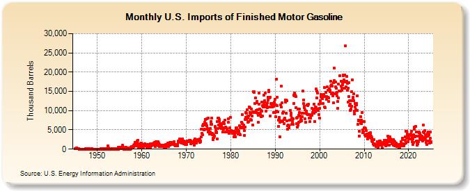 U.S. Imports of Finished Motor Gasoline (Thousand Barrels)