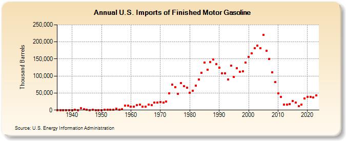 U.S. Imports of Finished Motor Gasoline (Thousand Barrels)