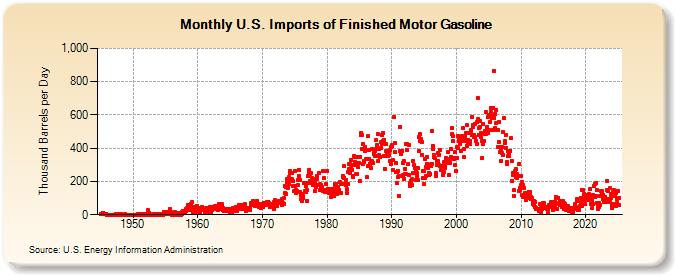 U.S. Imports of Finished Motor Gasoline (Thousand Barrels per Day)