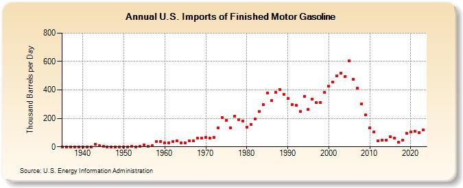 U.S. Imports of Finished Motor Gasoline (Thousand Barrels per Day)