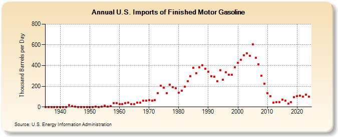 U.S. Imports of Finished Motor Gasoline (Thousand Barrels per Day)