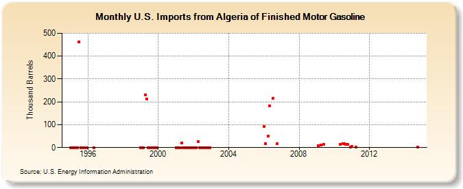 U.S. Imports from Algeria of Finished Motor Gasoline (Thousand Barrels)