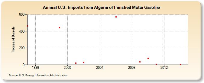U.S. Imports from Algeria of Finished Motor Gasoline (Thousand Barrels)